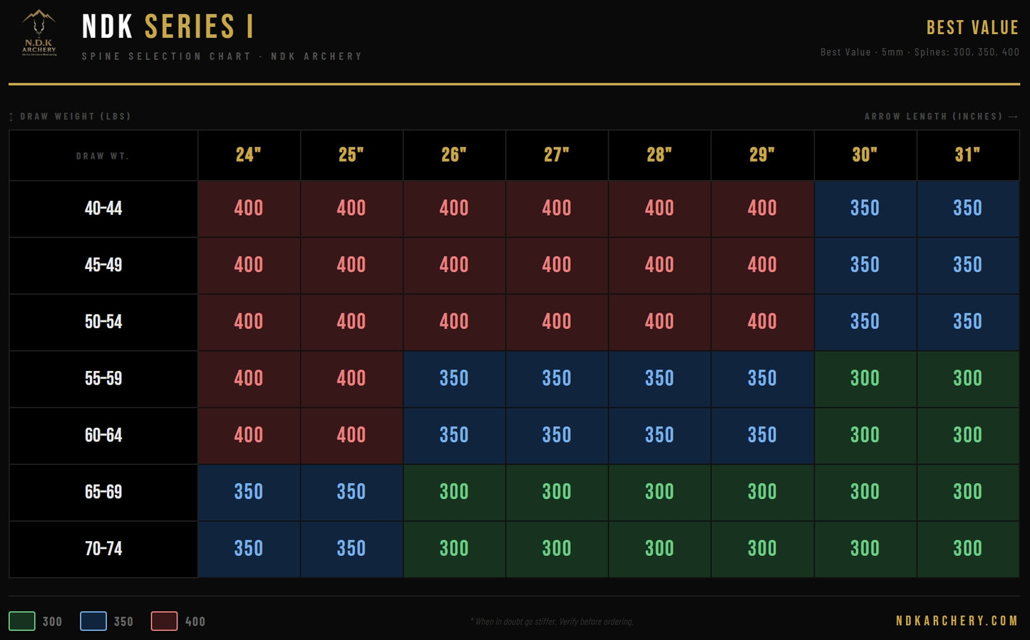 NDK Series I